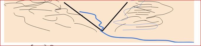 6 V आकर की घाटी
